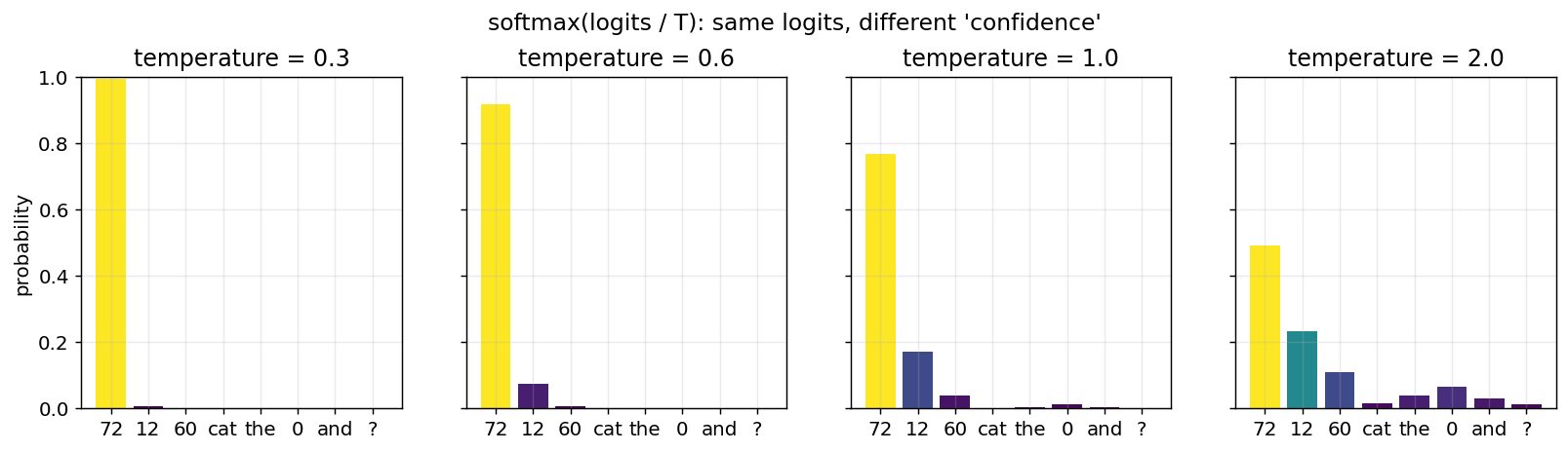 temperature 对概率分布的影响