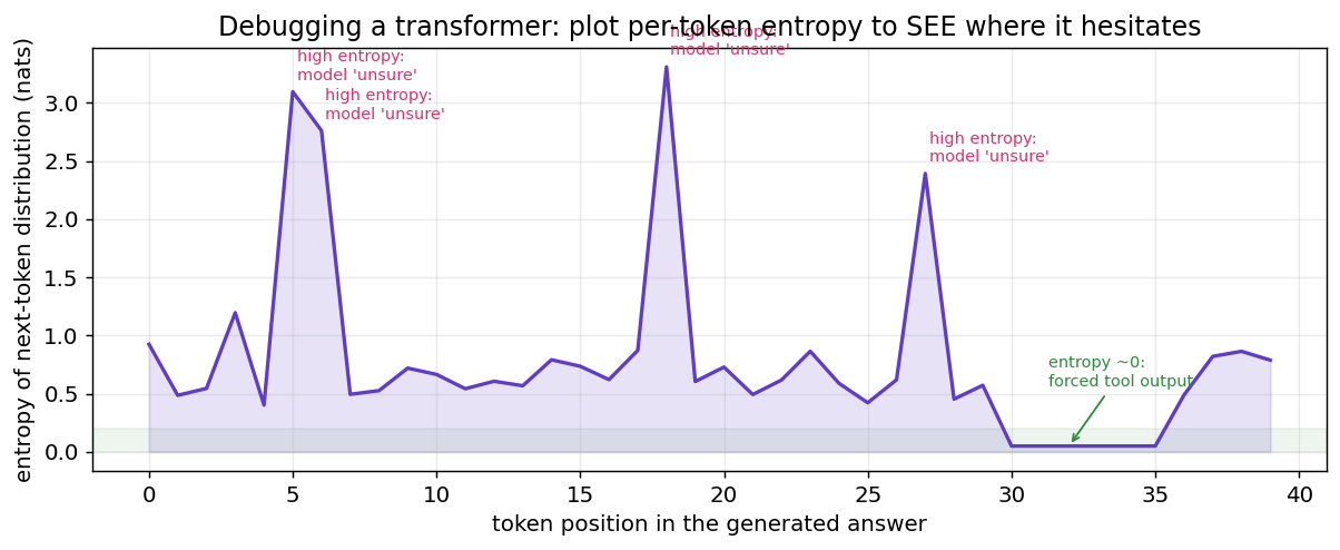 用逐 token 熵调试 Transformer